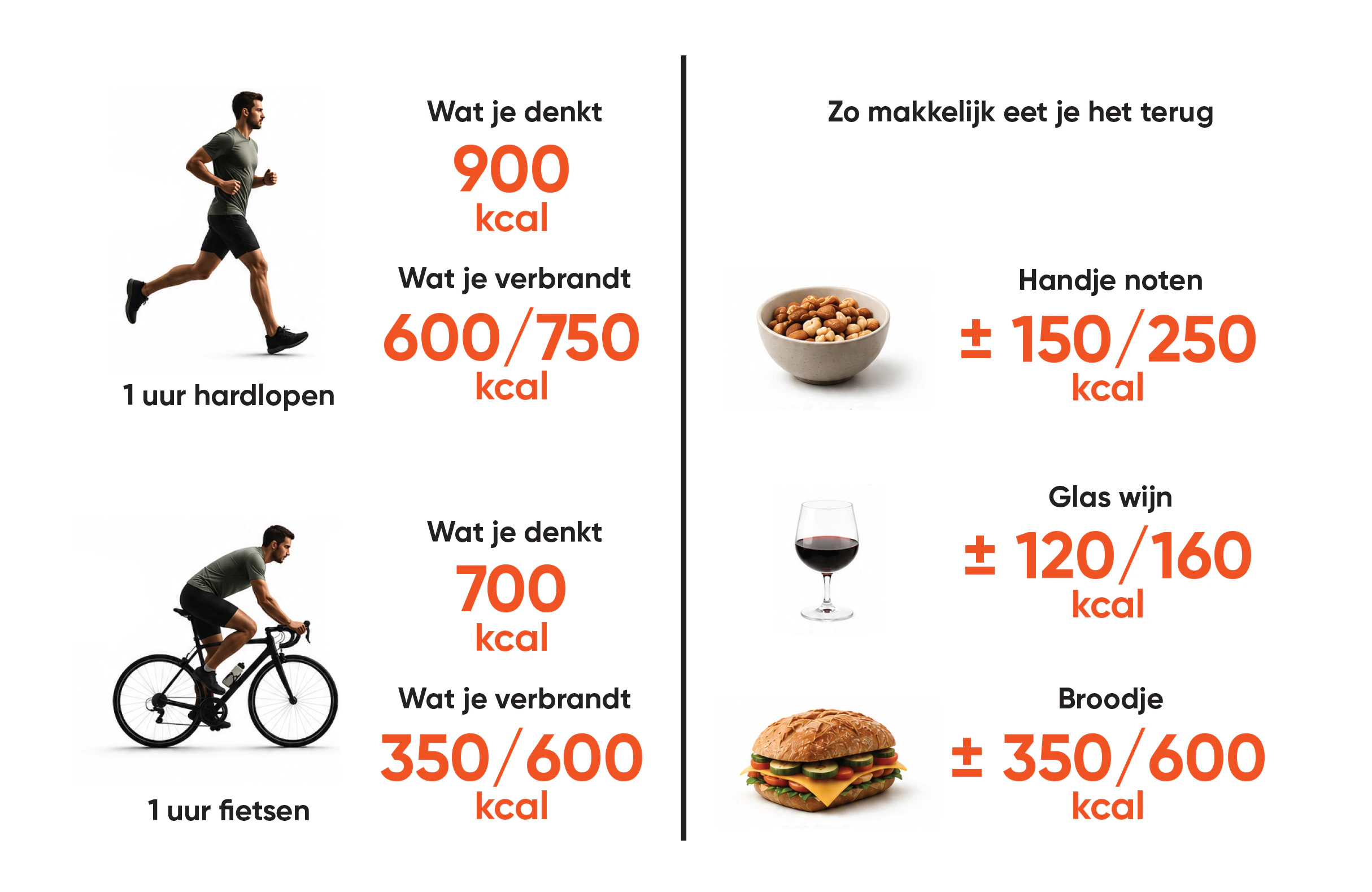 Vergelijking ingeschat calorieverbruik sport versus werkelijke calorie-inname.